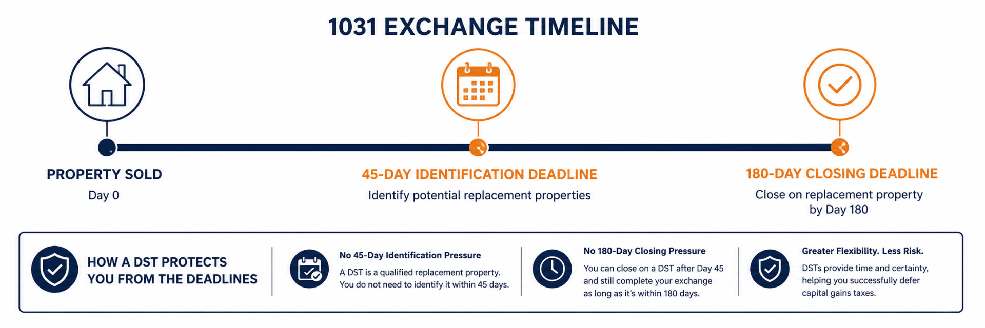 1031 exchange timeline showing the 45-day identification deadline and 180-day closing deadline, with how a DST protects investors from these deadlines