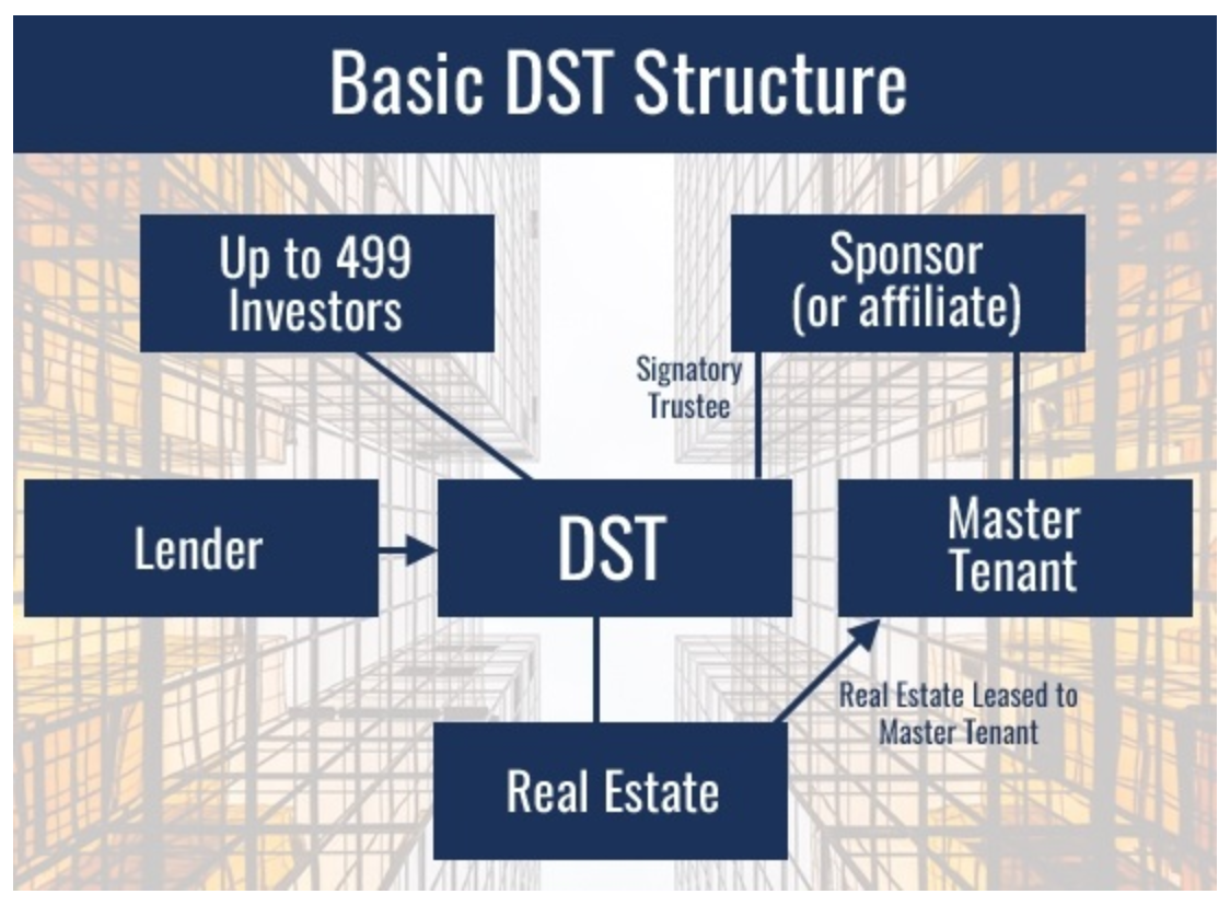 Basic DST Structure